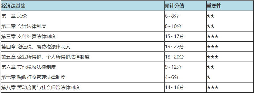 初級會計哪章分值多 重點學習什么內(nèi)容？