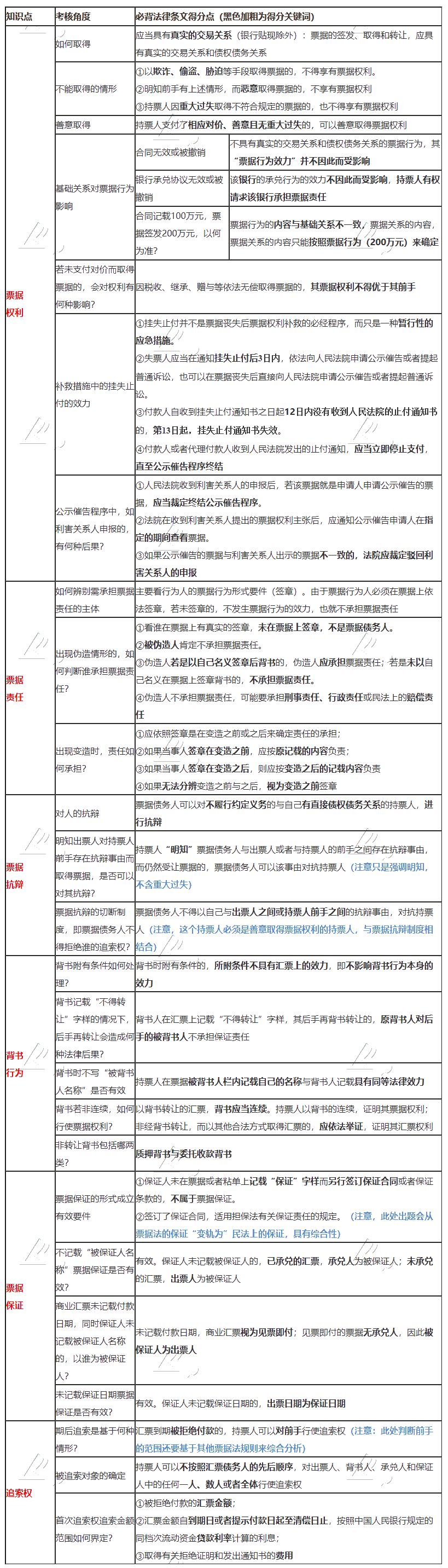 張穩老師整理：注會《經濟法》票據法必背法條！