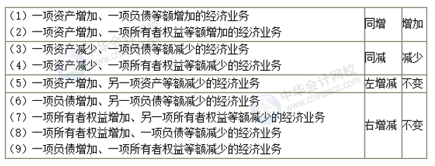 正保會計網校