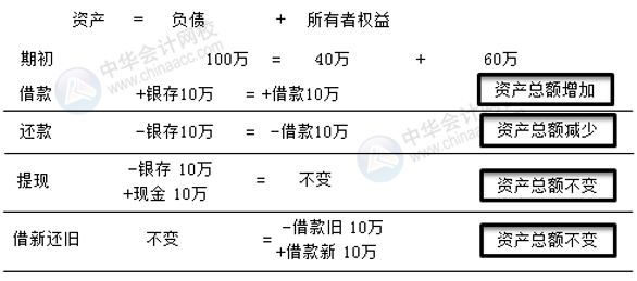 正保會計網校