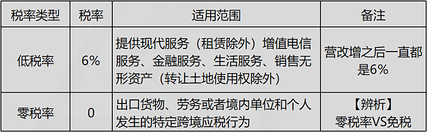 低稅率+零稅率、、
