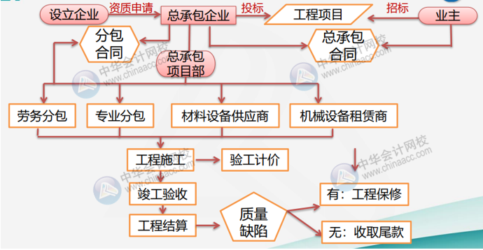 建筑業的經營特點及經營流程是什么？