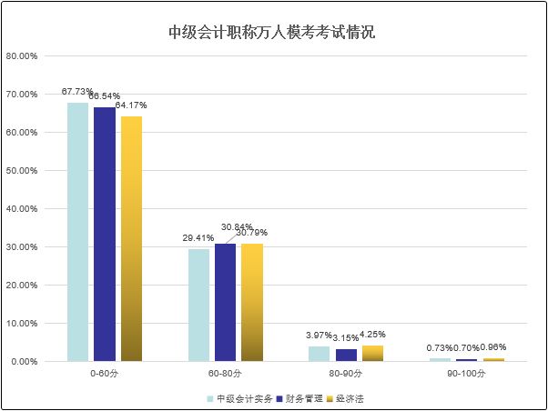 中級會計職稱萬人模考及格率高達35%~