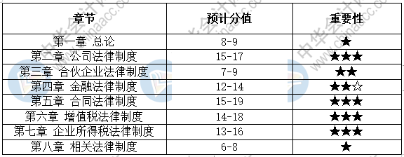 經濟法這五大重要章節的思維導圖 你得看！