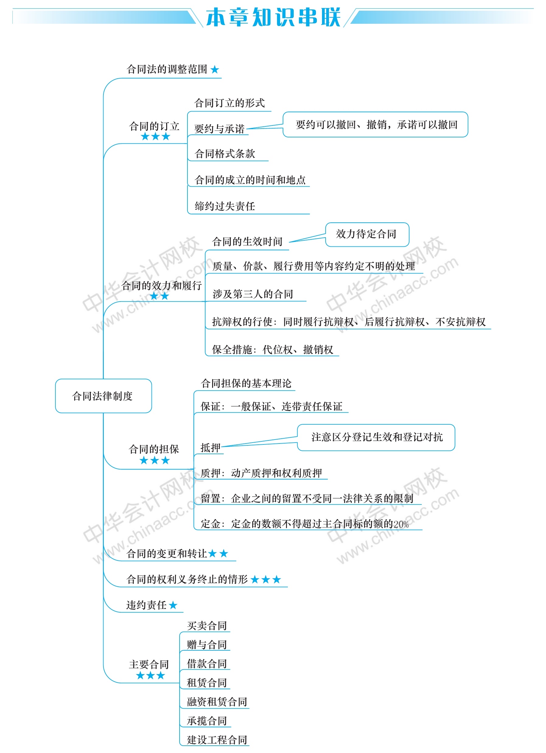 經濟法這五大重要章節的思維導圖 你得看！