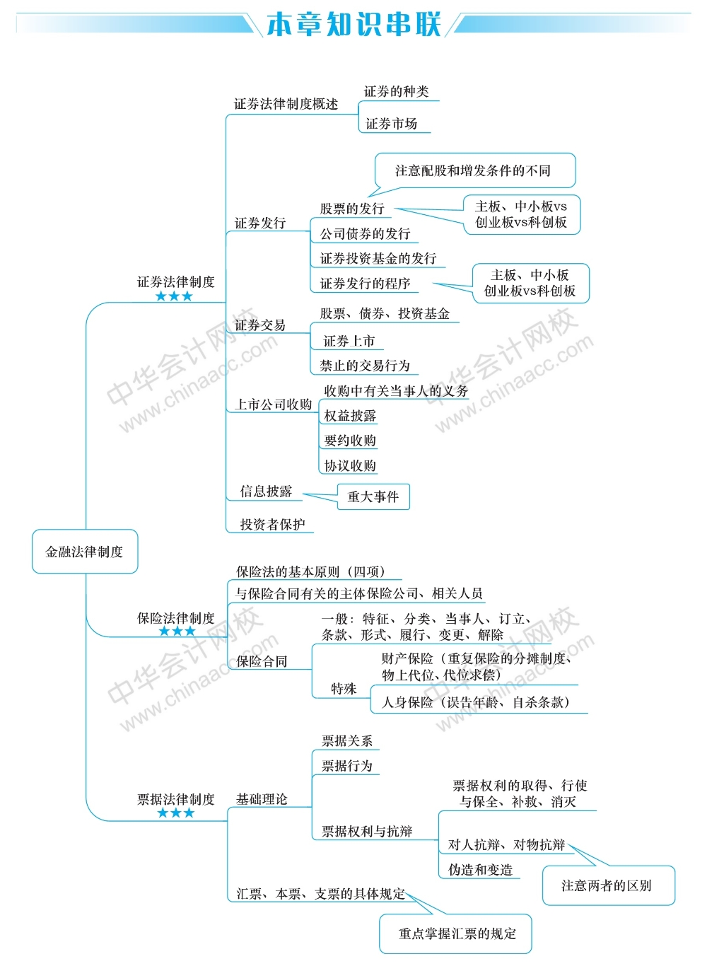 2經濟法這五大重要章節的思維導圖 你得看！