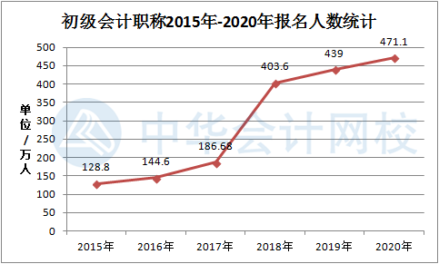 初級會計資格報名人數創新高！你如何在471.1萬人中脫穎而出？數