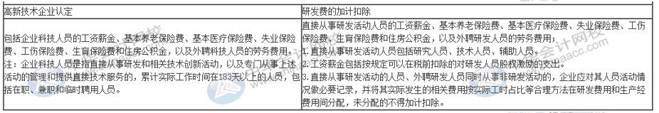 一篇文章帶你了解高新技術企業研發費用加計扣除的歸集范圍