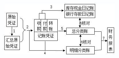 2020初級實務答疑周刊第34期——三種賬務處理程序的區分