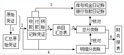 2020初級實務答疑周刊第34期——三種賬務處理程序的區分