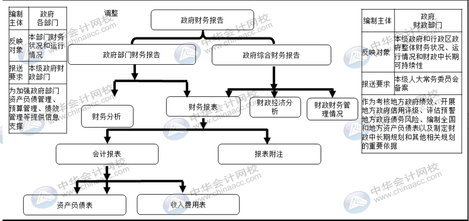 詳解2020年政府財報編制要求變化！速來圍觀！