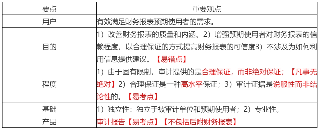2020年注會考生收藏！注會《審計》易錯高頻考點來了！