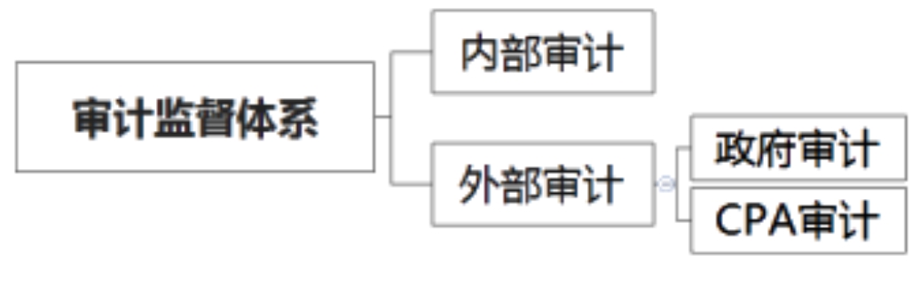 2020年注會考生收藏！注會《審計》易錯高頻考點來了！