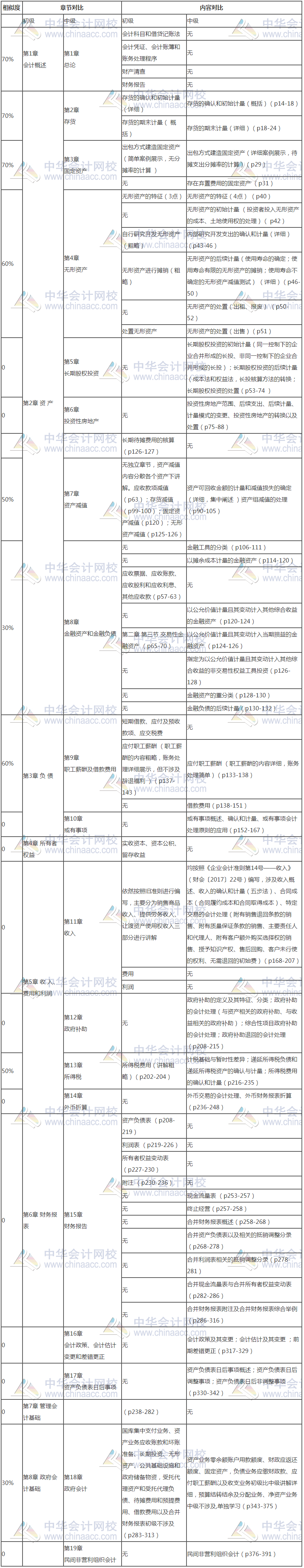 初級會計和中級會計考試緊挨著進行 同時報名怎么辦？