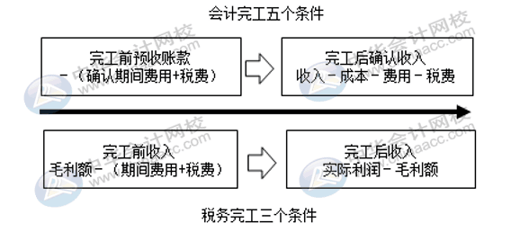 房地產企業完工后收入如何確認調整？
