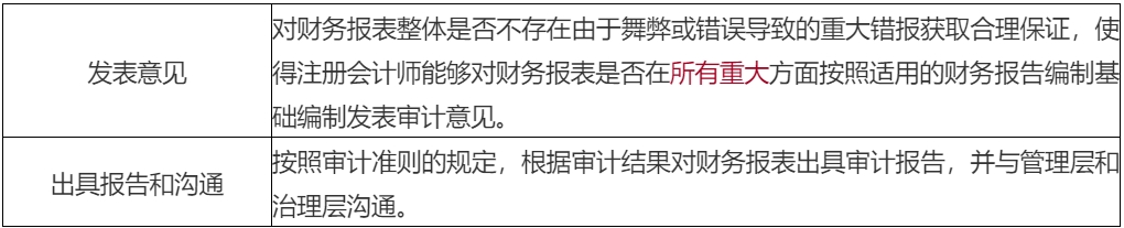 2020年注會考生收藏！注會《審計》易錯高頻考點來了！