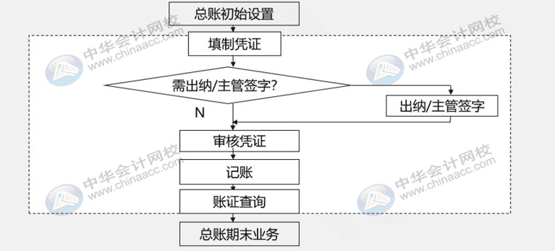 財務人員還不懂用友u8？先了解一下總賬系統應用流程吧！