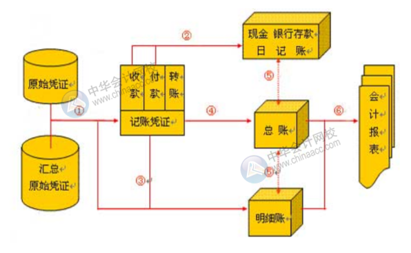 手工賬淘汰了嗎？一套完整的財(cái)務(wù)做賬流程是怎樣的？