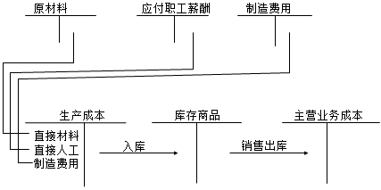 正保會計網校
