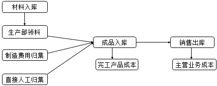 正保會計網校