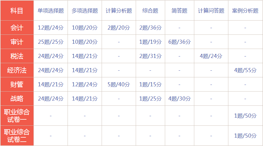 山東省考生們注冊會(huì)計(jì)師考試題型題量了解一下