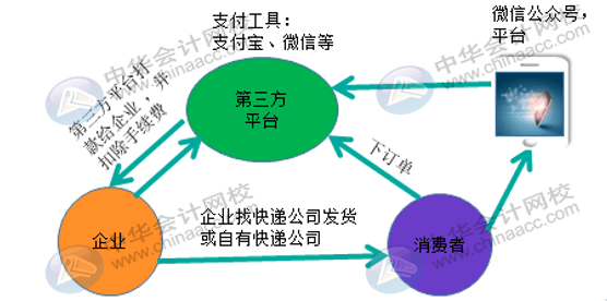 微信、支付寶第三方支付平臺它的收入來源是什么？會計怎么做賬？