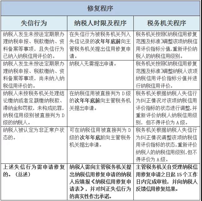 2020年納稅信用級(jí)別已公布！您在哪一級(jí)？
