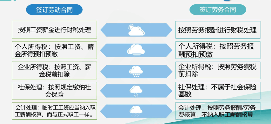 臨時工與勞務(wù)派遣工是否一樣？該怎么做賬？