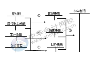 正保會計網校