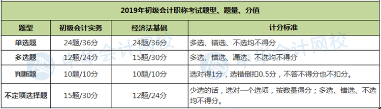 題量、分值有變！財(cái)政部公布2020年初級(jí)會(huì)計(jì)職稱考試題量及分值