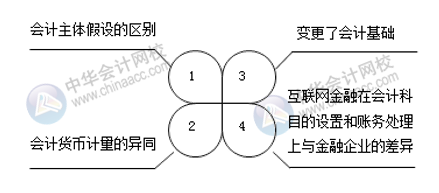 互聯網金融與傳統(tǒng)金融的區(qū)別 電商會計注意！