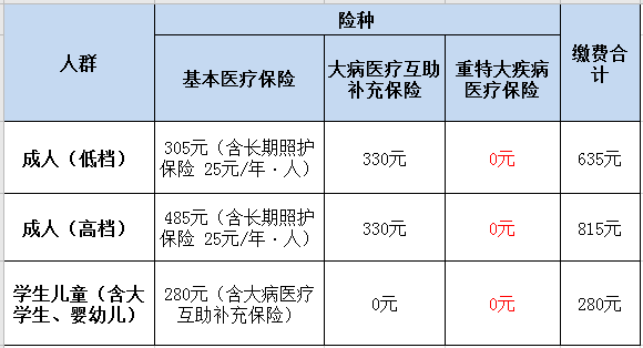 速轉(zhuǎn)！成都市2021年城鄉(xiāng)居民基本醫(yī)療保險繳費標準出爐