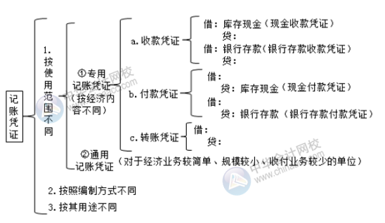 記賬憑證的種類有哪些？超全面 值得收藏！