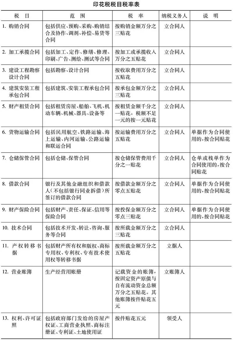 實務 | 這些情況也需要繳納印花稅，不要忽略啦！