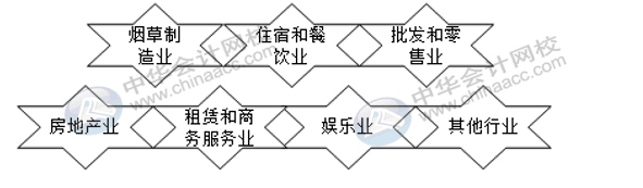 這幾大行業不適用稅前加計扣除政策！注意！