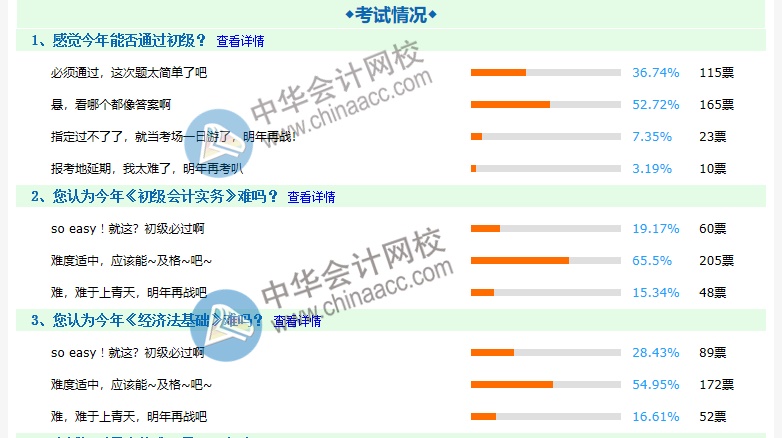2020初級會計考試難嗎？約8成考生認為難度適中 ！