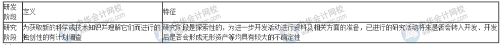 什么樣的研發活動可以進行費用加計扣除？