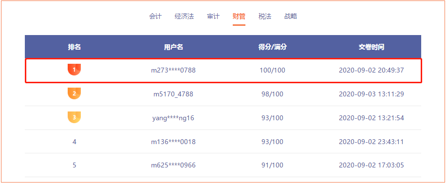 注會(huì)萬(wàn)人模考大PK！目前6500+學(xué)員已參賽！驚現(xiàn)6名滿分！