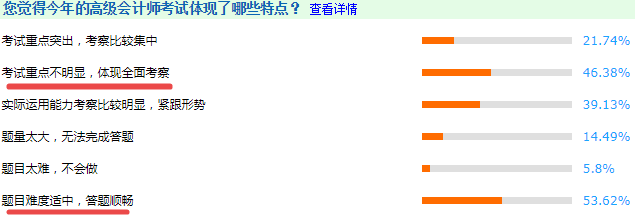 將近一半的考生認為：2020年高級會計師考試不難！