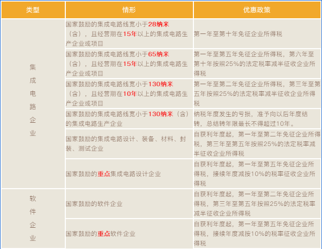 集成電路和軟件企業所得稅優惠政策梳理！兩張表，全掌握！