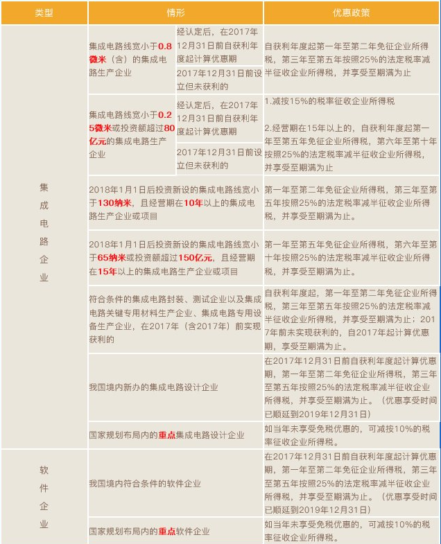 集成電路和軟件企業所得稅優惠政策梳理！兩張表，全掌握！