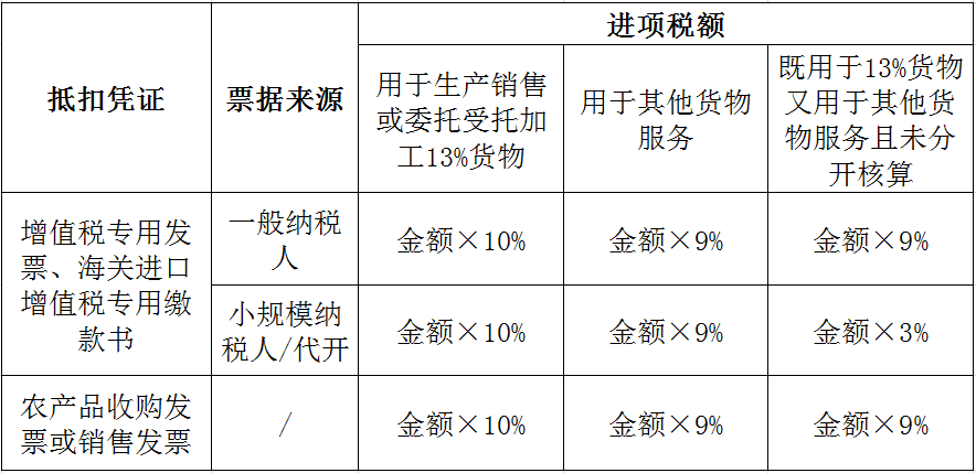 不同情形下農產品進項稅額如何抵扣？答案在這里！