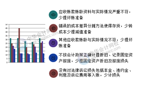 財務盡職調查重點關注：企業(yè)賬務作假的方法