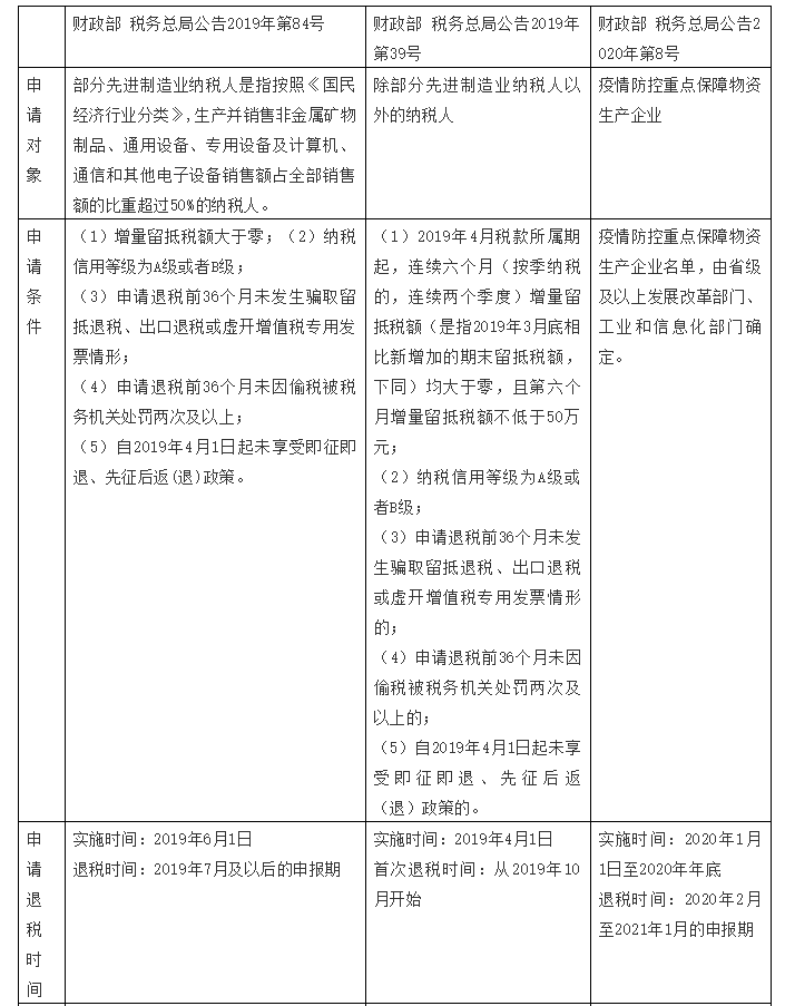 增值稅留抵退稅納稅人看過來，教你扣除附加稅費計稅（費）依據(jù)