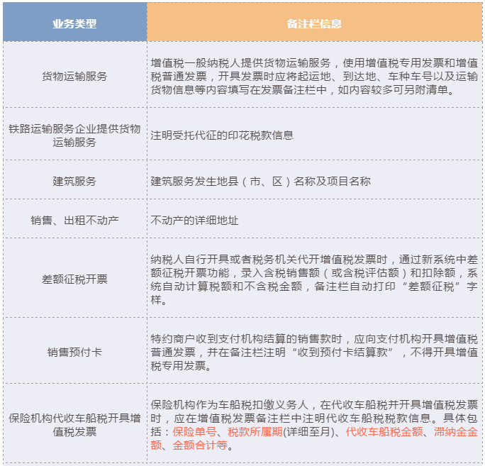 哪些增值稅發(fā)票的“備注”欄填寫需要額外注意？