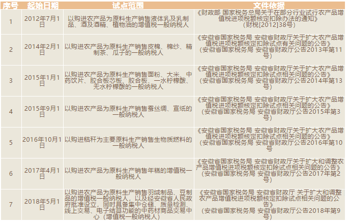 安徽省農產品進項稅額核定扣除試點再擴大，一起看看怎么算