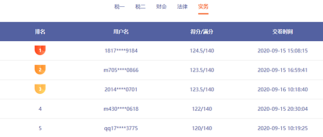 前方來電：稅務師模考已有千余人參賽 誰能突破130贏得大獎？