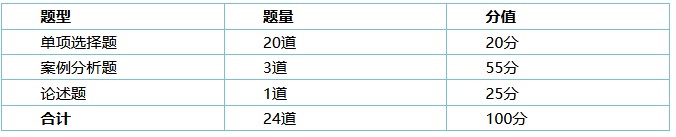 高級經(jīng)濟(jì)師考試題型題量及分值