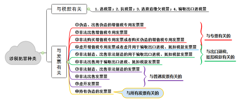 易混點(diǎn)總結(jié)對(duì)比