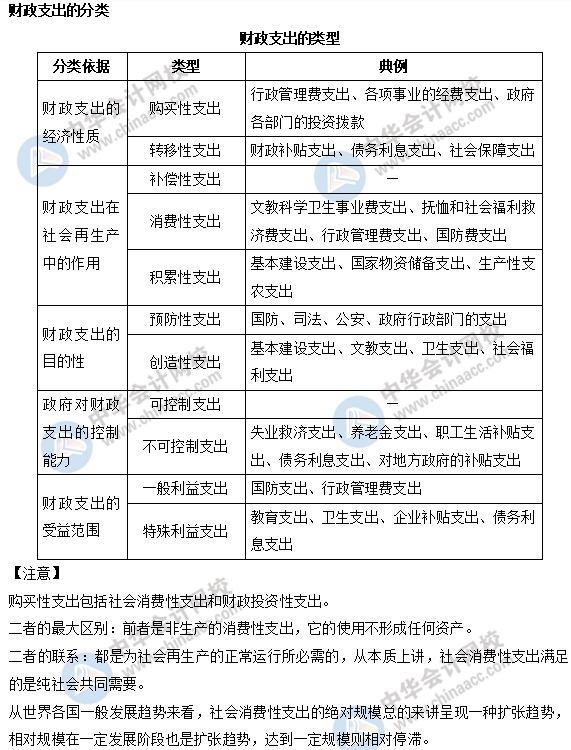中級經濟師財政稅收易考點：財政支出的類型